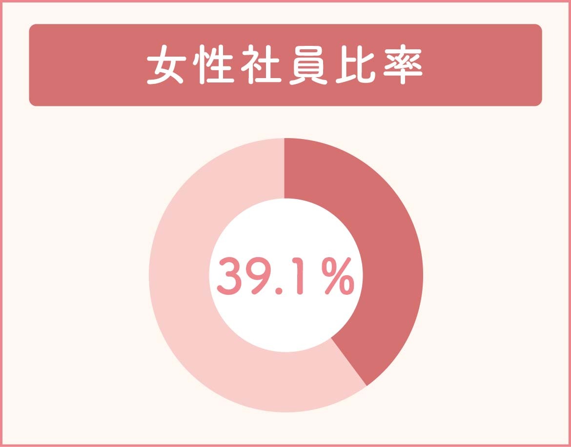 グラフ：女性社員比率　39.1％